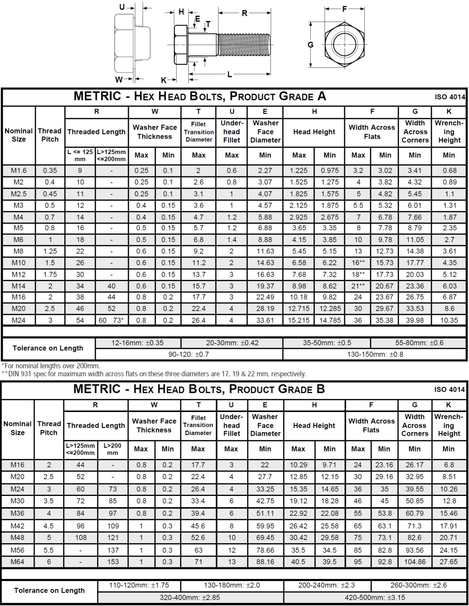 American To Metric Bolt Conversion Chart